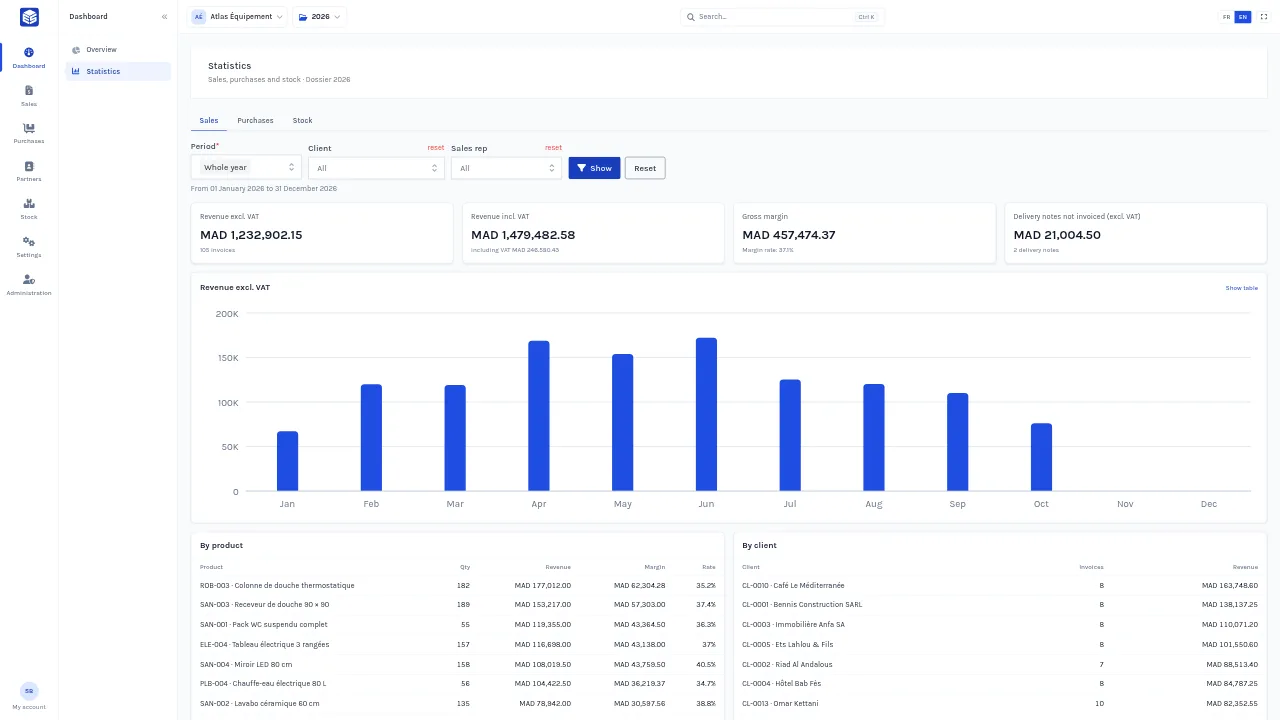 Revenue, gross margin and month-by-month trends, per client or per sales rep.
